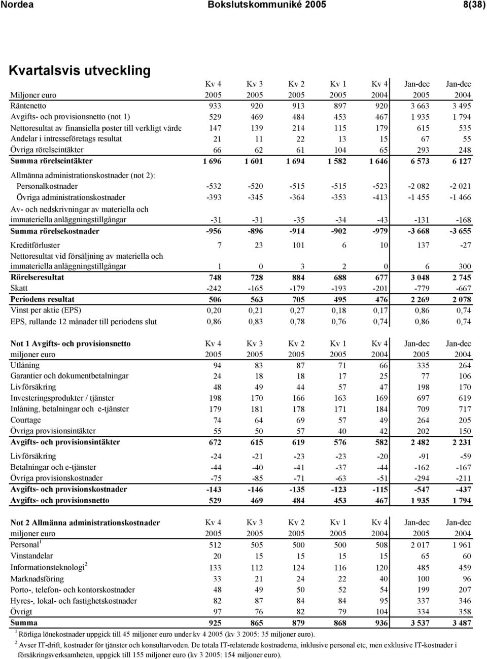 13 15 67 55 Övriga rörelseintäkter 66 62 61 104 65 293 248 Summa rörelseintäkter 1 696 1 601 1 694 1 582 1 646 6 573 6 127 Allmänna administrationskostnader (not 2): Personalkostnader -532-520