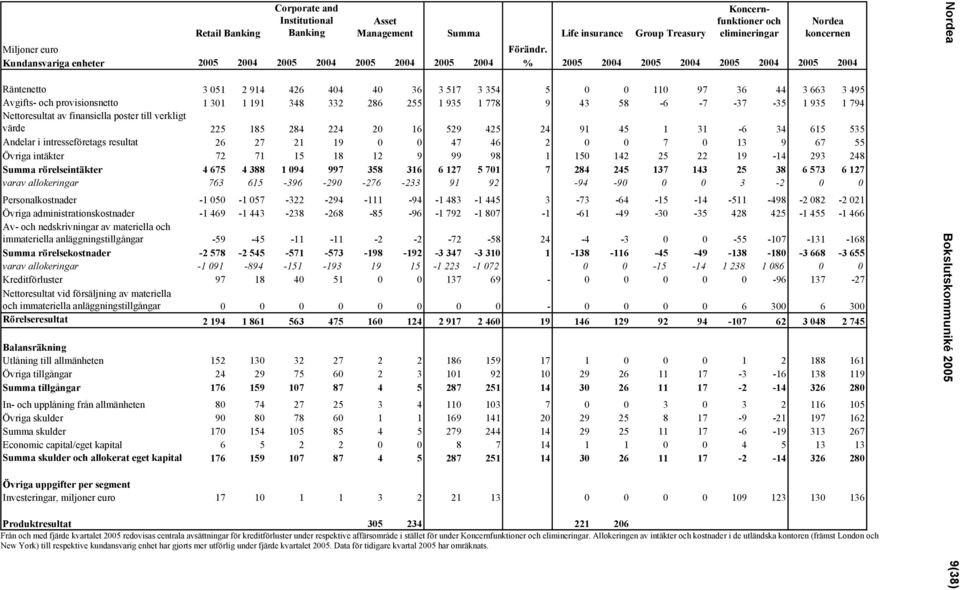 provisionsnetto 1 301 1 191 348 332 286 255 1 935 1 778 9 43 58-6 -7-37 -35 1 935 1 794 Nettoresultat av finansiella poster till verkligt värde 225 185 284 224 20 16 529 425 24 91 45 1 31-6 34 615