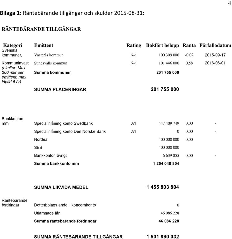 Specialinlåning konto Swedbank A1 447 409 749 0,00 - Specialinlåning konto Den Norske Bank A1 0 0,00 - Nordea 400 000 000 0,00 SEB 400 000 000 Bankkonton övrigt 6 639 055 0,00 - Summa bankkonto mm 1