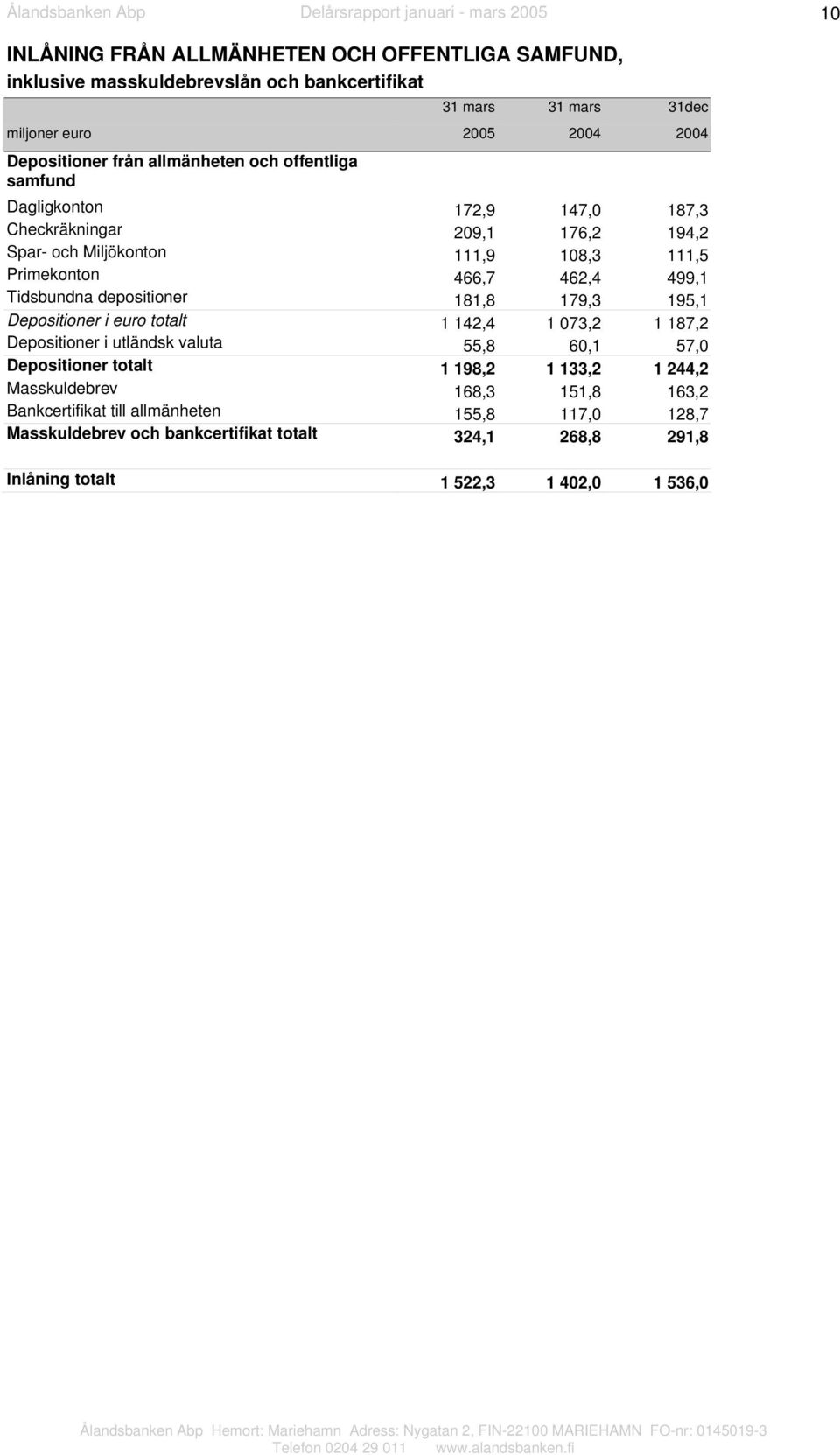 Tidsbundna depositioner 181,8 179,3 195,1 Depositioner i euro totalt 1 142,4 1 073,2 1 187,2 Depositioner i utländsk valuta 55,8 60,1 57,0 Depositioner totalt 1 198,2 1 133,2