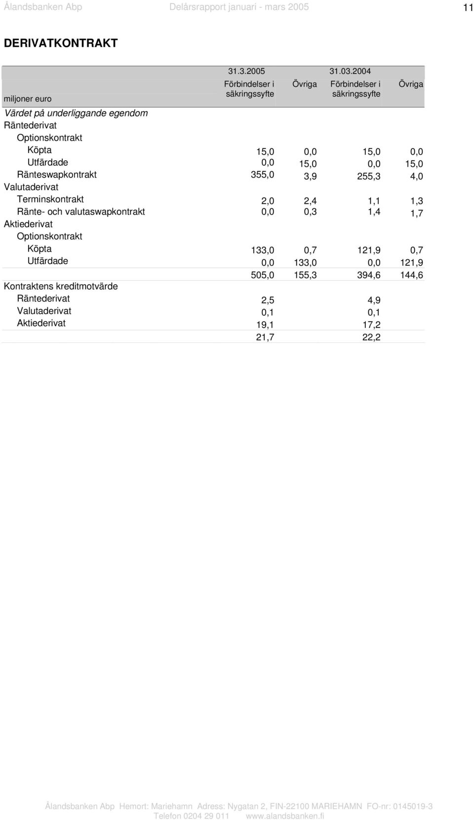 15,0 0,0 15,0 0,0 Utfärdade 0,0 15,0 0,0 15,0 Ränteswapkontrakt 355,0 3,9 255,3 4,0 Valutaderivat Terminskontrakt 2,0 2,4 1,1 1,3 Ränte- och