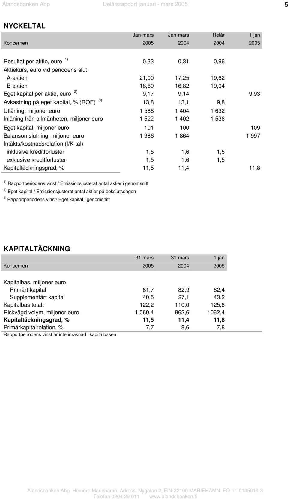 402 1 536 Eget kapital, miljoner euro 101 100 109 Balansomslutning, miljoner euro 1 986 1 864 1 997 Intäkts/kostnadsrelation (I/K-tal) inklusive kreditförluster 1,5 1,6 1,5 exklusive kreditförluster