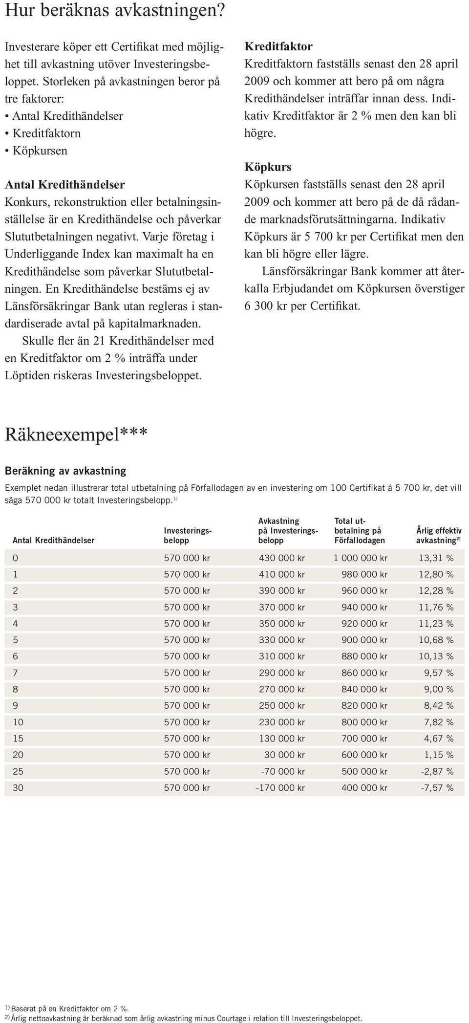 påverkar Slututbetalningen negativt. Varje företag i Underliggande Index kan maximalt ha en Kredithändelse som påverkar Slututbetalningen.