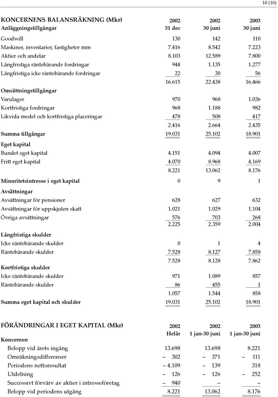 036 Kortfristiga fordringar 968 1.188 982 Likvida medel och kortfristiga placeringar 478 508 417 2.416 2.664 2.435 Summa tillgångar 19.031 25.102 18.901 Eget kapital Bundet eget kapital 4.151 4.094 4.