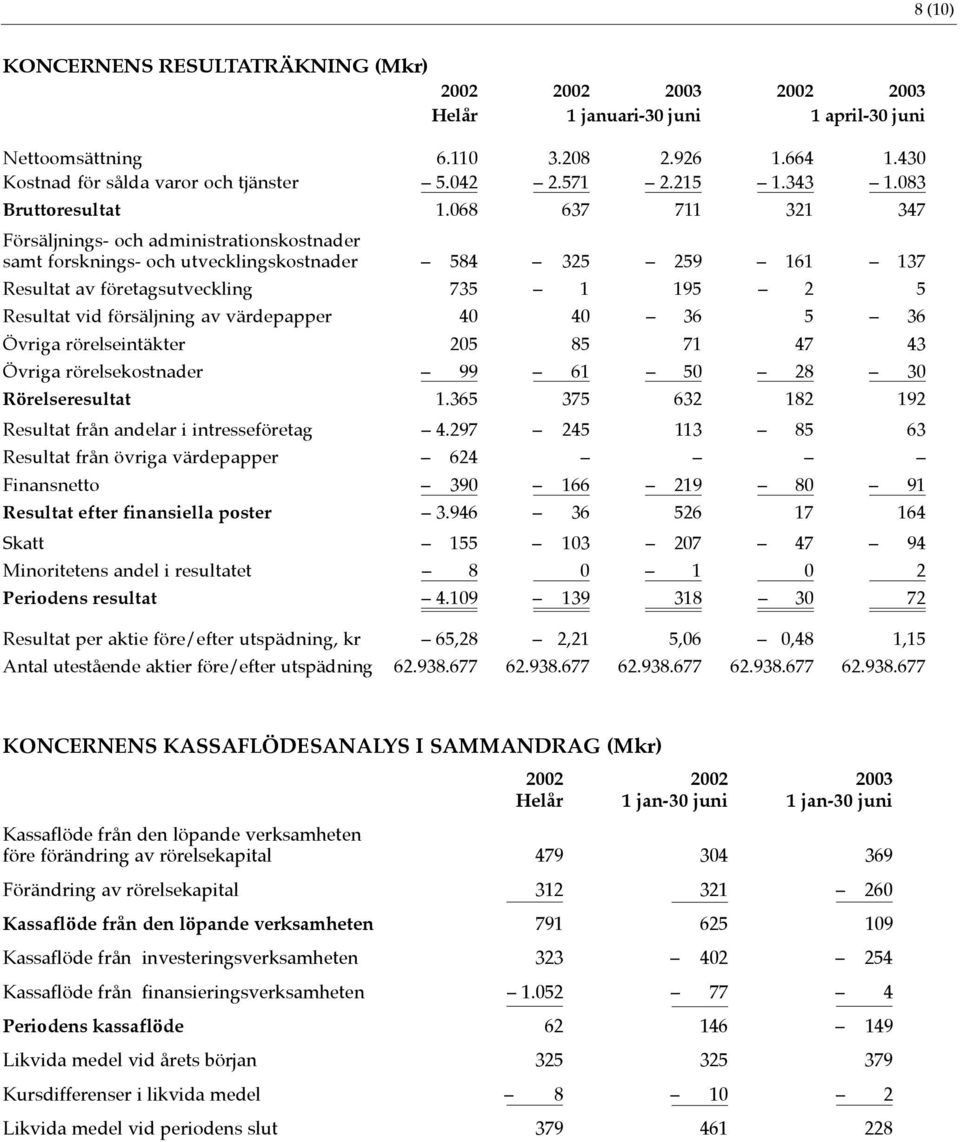 068 637 711 321 347 Försäljnings- och administrationskostnader samt forsknings- och utvecklingskostnader 584 325 259 161 137 Resultat av företagsutveckling 735 1 195 2 5 Resultat vid försäljning av