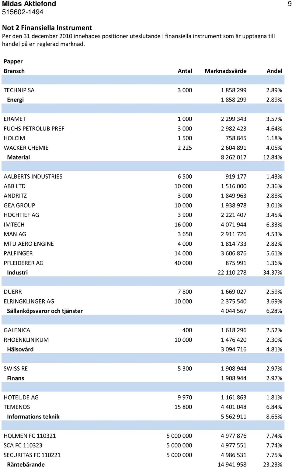 18% WACKER CHEMIE 2 225 2 604 891 4.05% Material 8 262 017 12.84% AALBERTS INDUSTRIES 6 500 919 177 1.43% ABB LTD 10 000 1 516 000 2.36% ANDRITZ 3 000 1 849 963 2.88% GEA GROUP 10 000 1 938 978 3.