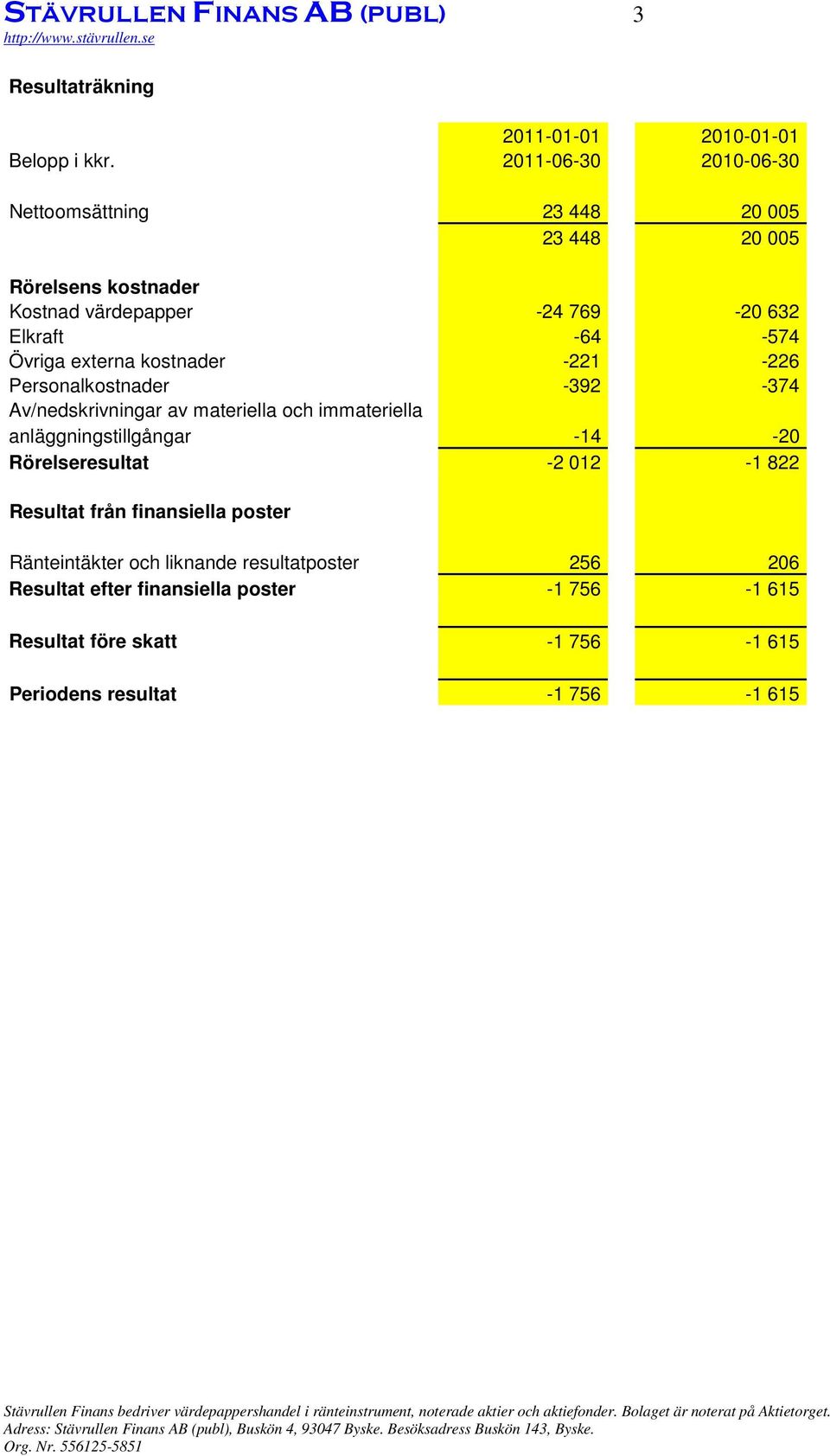 externa kostnader -221-226 Personalkostnader -392-374 Av/nedskrivningar av materiella och immateriella anläggningstillgångar -14-20