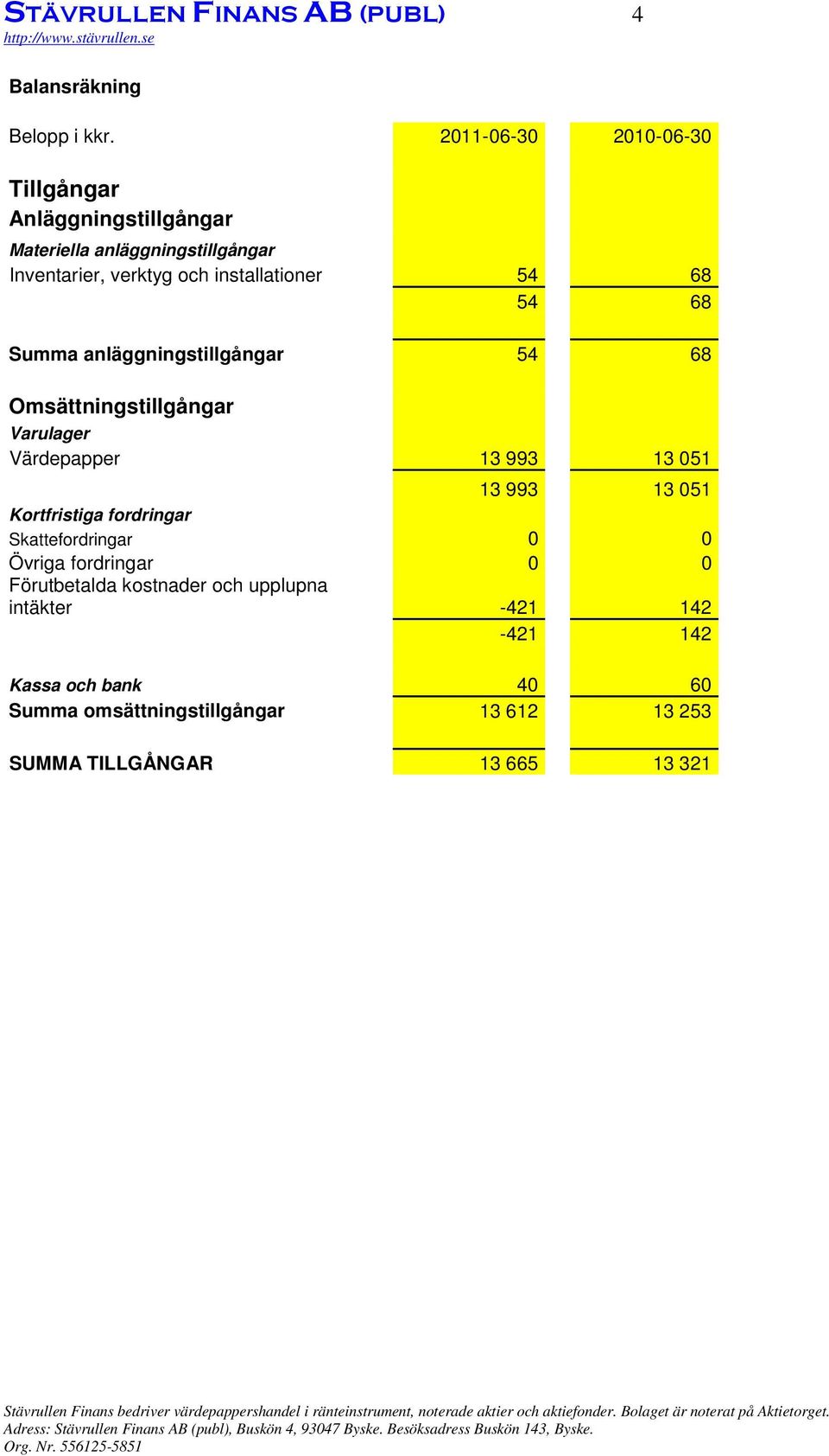 68 54 68 Summa anläggningstillgångar 54 68 Omsättningstillgångar Varulager Värdepapper 13 993 13 051 13 993 13 051 Kortfristiga