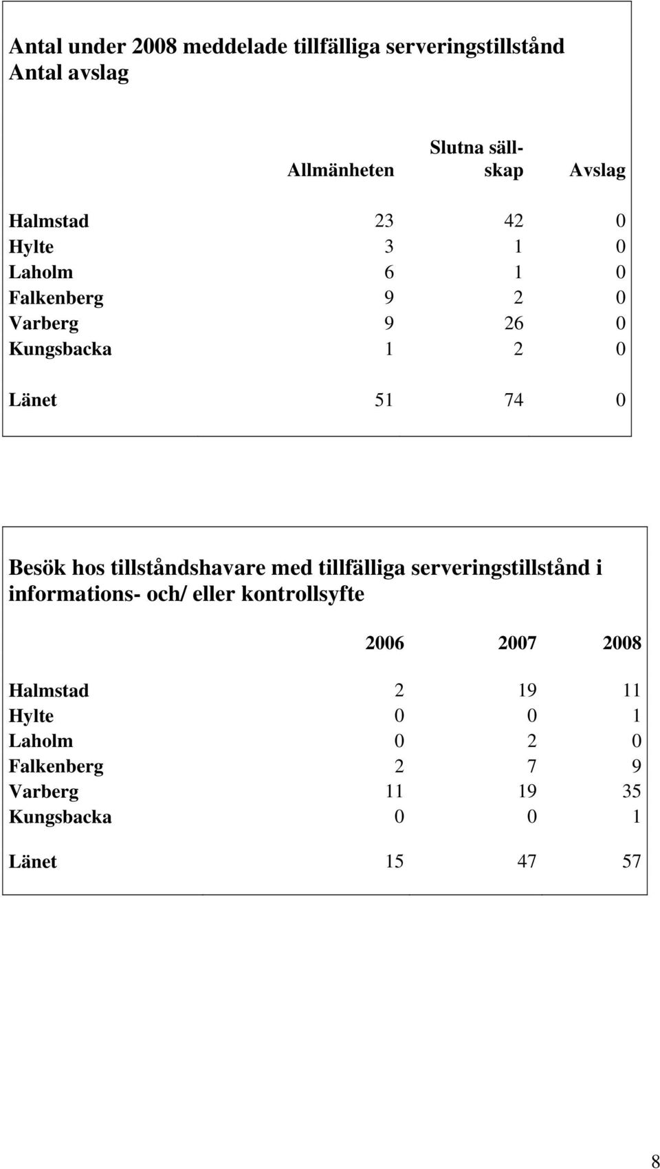 Besök hos tillståndshavare med tillfälliga serveringstillstånd i informations- och/ eller kontrollsyfte 2006