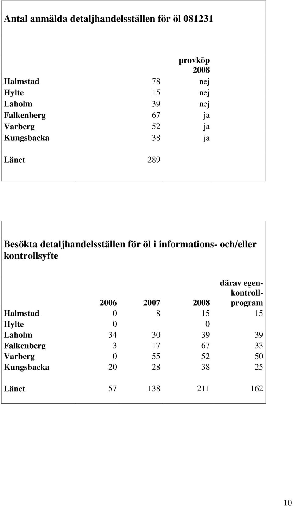 informations- och/eller kontrollsyfte 2006 2007 2008 därav egenkontrollprogram Halmstad 0 8 15 15 Hylte