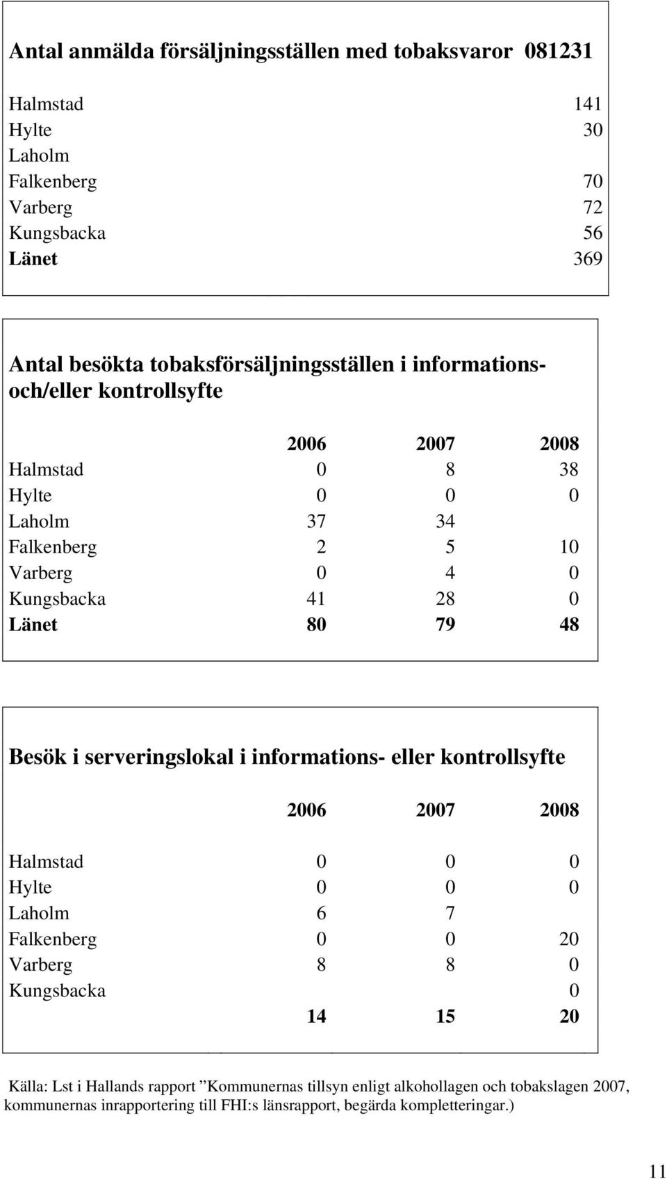 0 Länet 80 79 48 Besök i serveringslokal i informations- eller kontrollsyfte 2006 2007 2008 Halmstad 0 0 0 Hylte 0 0 0 Laholm 6 7 Falkenberg 0 0 20 Varberg 8 8 0