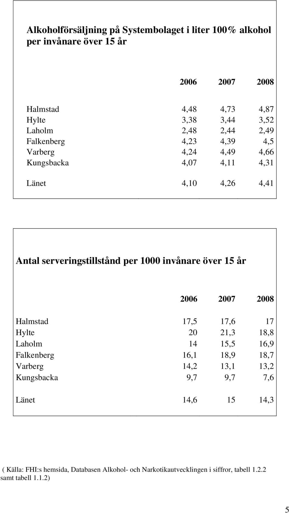 invånare över 15 år 2006 2007 2008 Halmstad 17,5 17,6 17 Hylte 20 21,3 18,8 Laholm 14 15,5 16,9 Falkenberg 16,1 18,9 18,7 Varberg 14,2 13,1 13,2