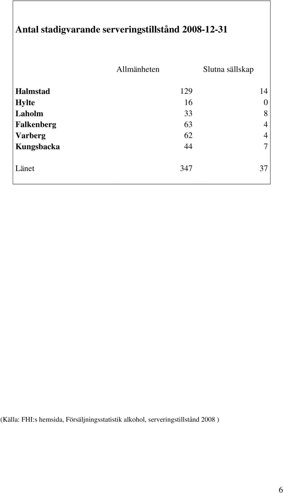 Falkenberg 63 4 Varberg 62 4 Kungsbacka 44 7 Länet 347 37