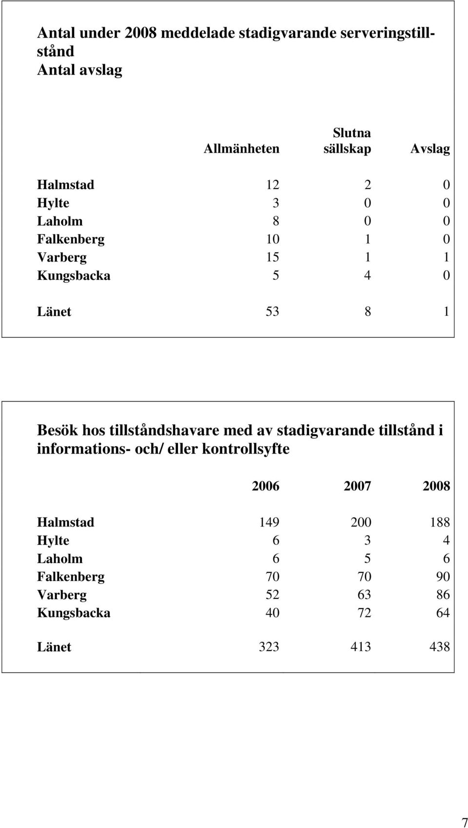 hos tillståndshavare med av stadigvarande tillstånd i informations- och/ eller kontrollsyfte 2006 2007 2008