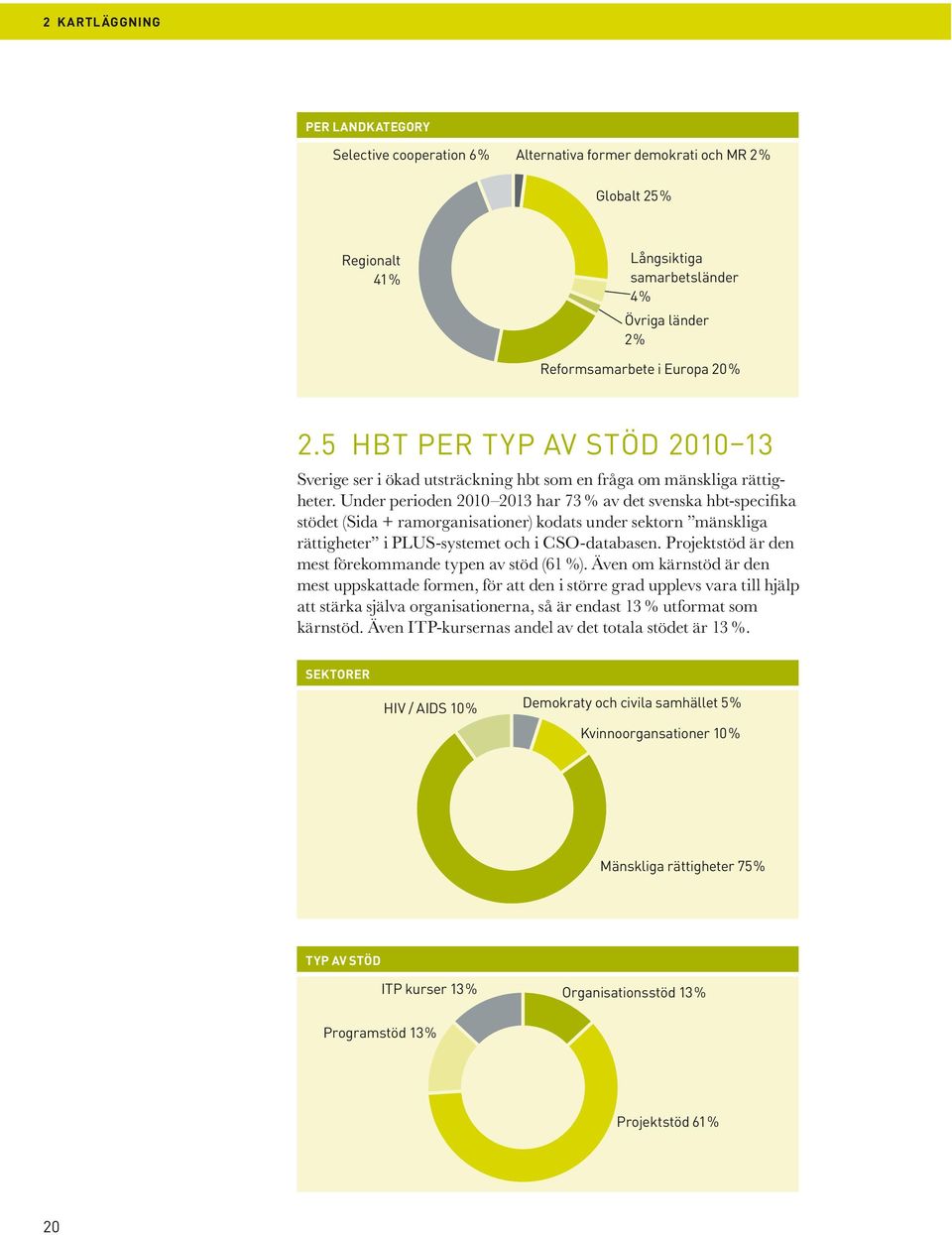 Under perioden 2010 2013 har 73 % av det svenska hbt-specifi ka stödet (Sida + ramorganisationer) kodats under sektorn mänskliga rättigheter i PLUS-systemet och i CSO-databasen.