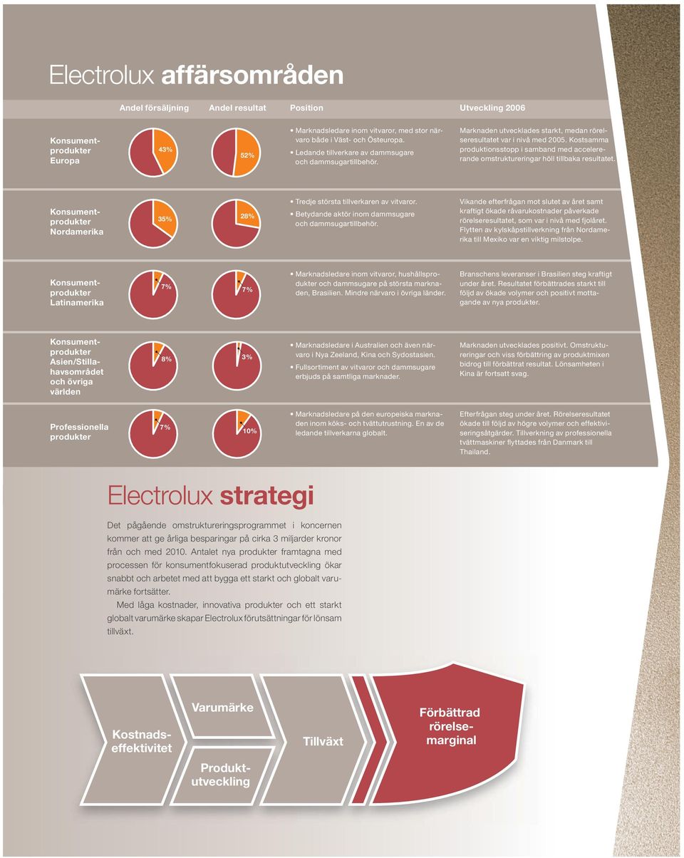 Electrolux affärsområden Andel försäljning Konsumentprodukter Europa 43% Konsumentprodukter Nordamerika 35% Andel resultat www.electrolux.