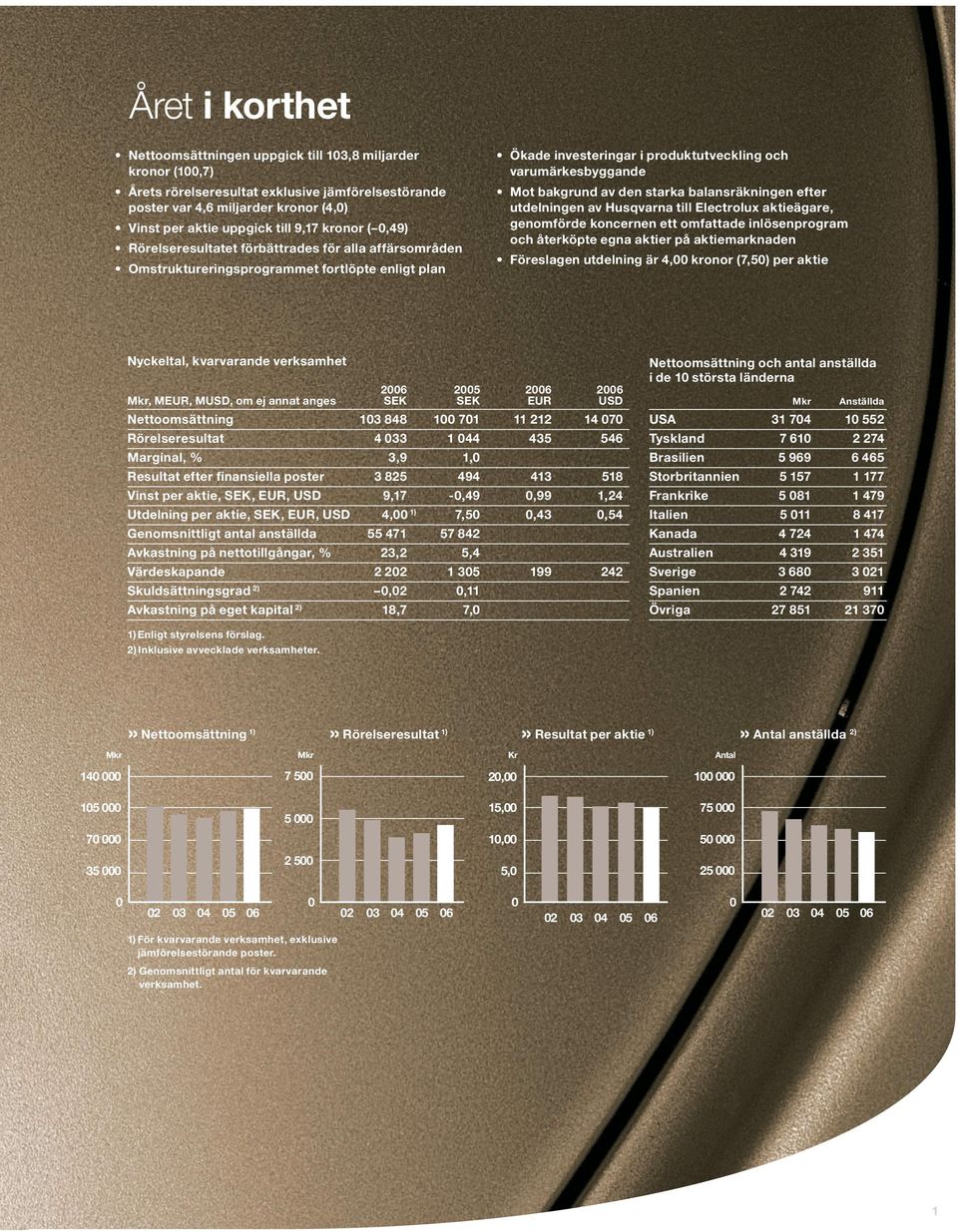 den starka balansräkningen efter utdelningen av Husqvarna till Electrolux aktieägare, genomförde koncernen ett omfattade inlösenprogram och återköpte egna aktier på aktiemarknaden Föreslagen