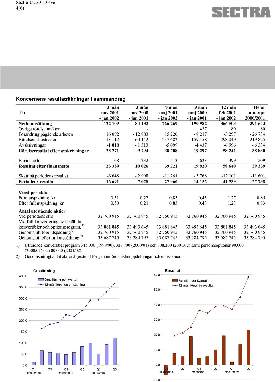 818-1 313-5 099-4 437-6 996-6 334 Rörelseresultat efter avskrivningar 23 271 9 794 38 708 19 297 58 241 38 830 Finansnetto 68 232 513 623 399 509 Resultat efter finansnetto 23 339 10 026 39 221 19