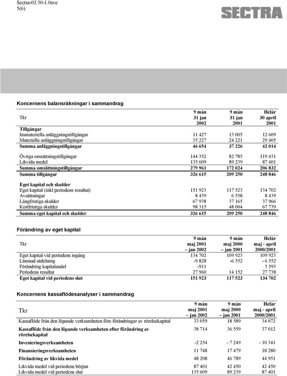 326 615 209 250 248 846 Eget kapital och skulder Eget kapital (inkl periodens resultat) 151 923 117 523 134 702 Avsättningar 8 439 6 558 8 439 Långfristiga skulder 67 938 37 165 37 966 Kortfristiga