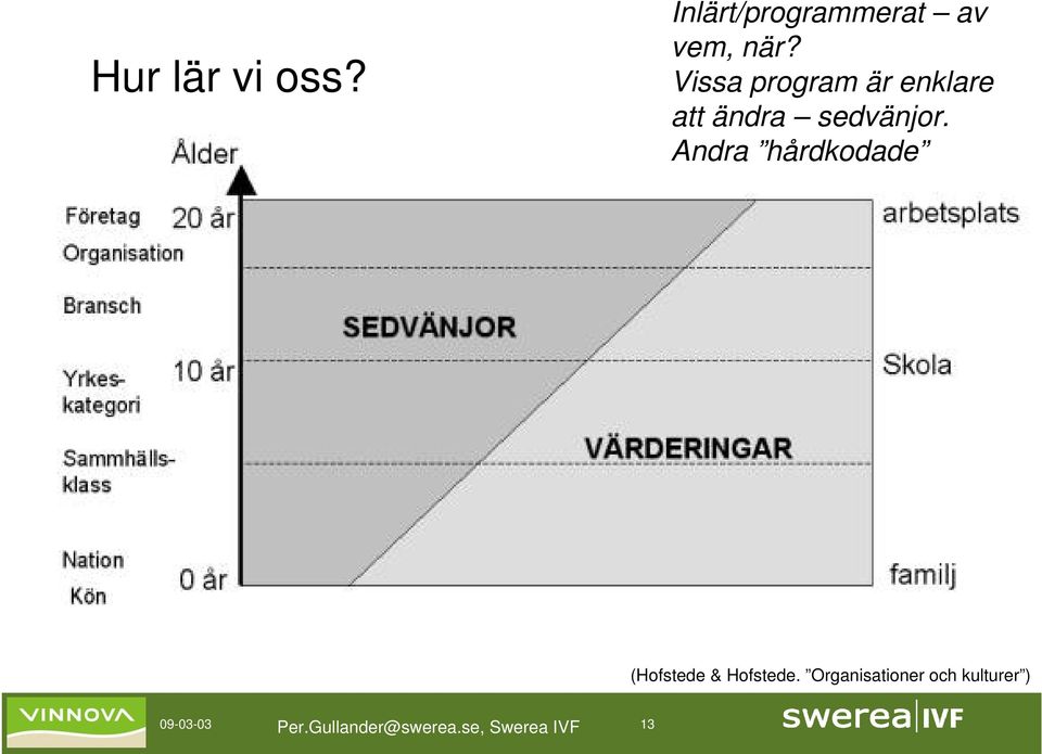 Andra hårdkodade (Hofstede & Hofstede.