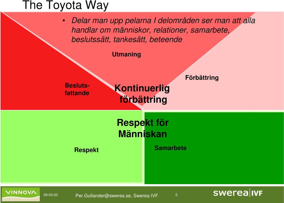 beteende Utmaning Beslutsfattande Kontinuerlig förbättring Respekt för