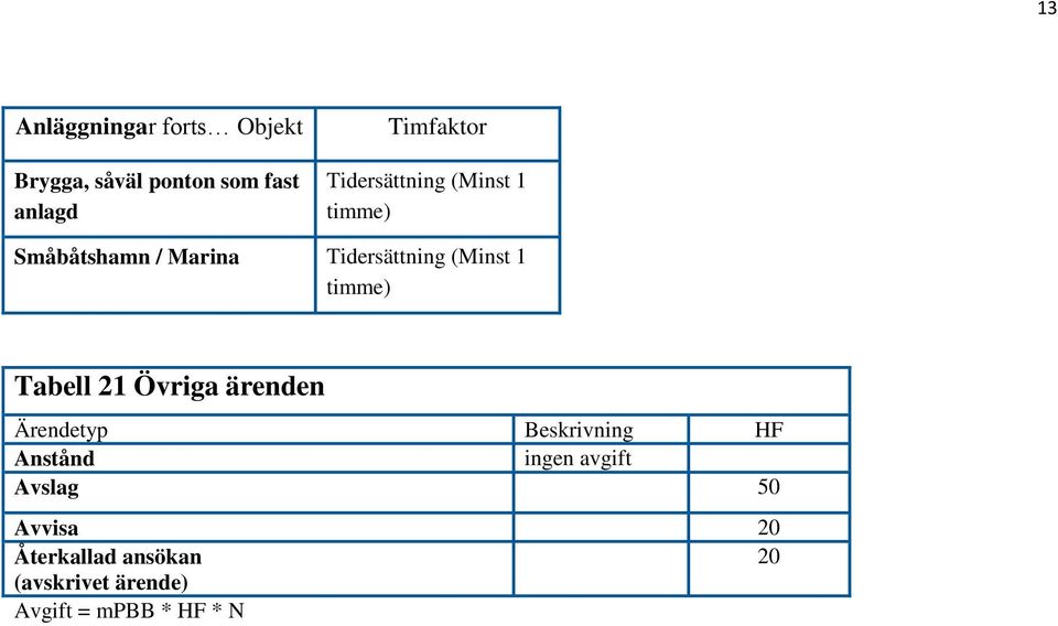 timme) Tabell 21 Övriga ärenden Ärendetyp Beskrivning HF Anstånd ingen avgift