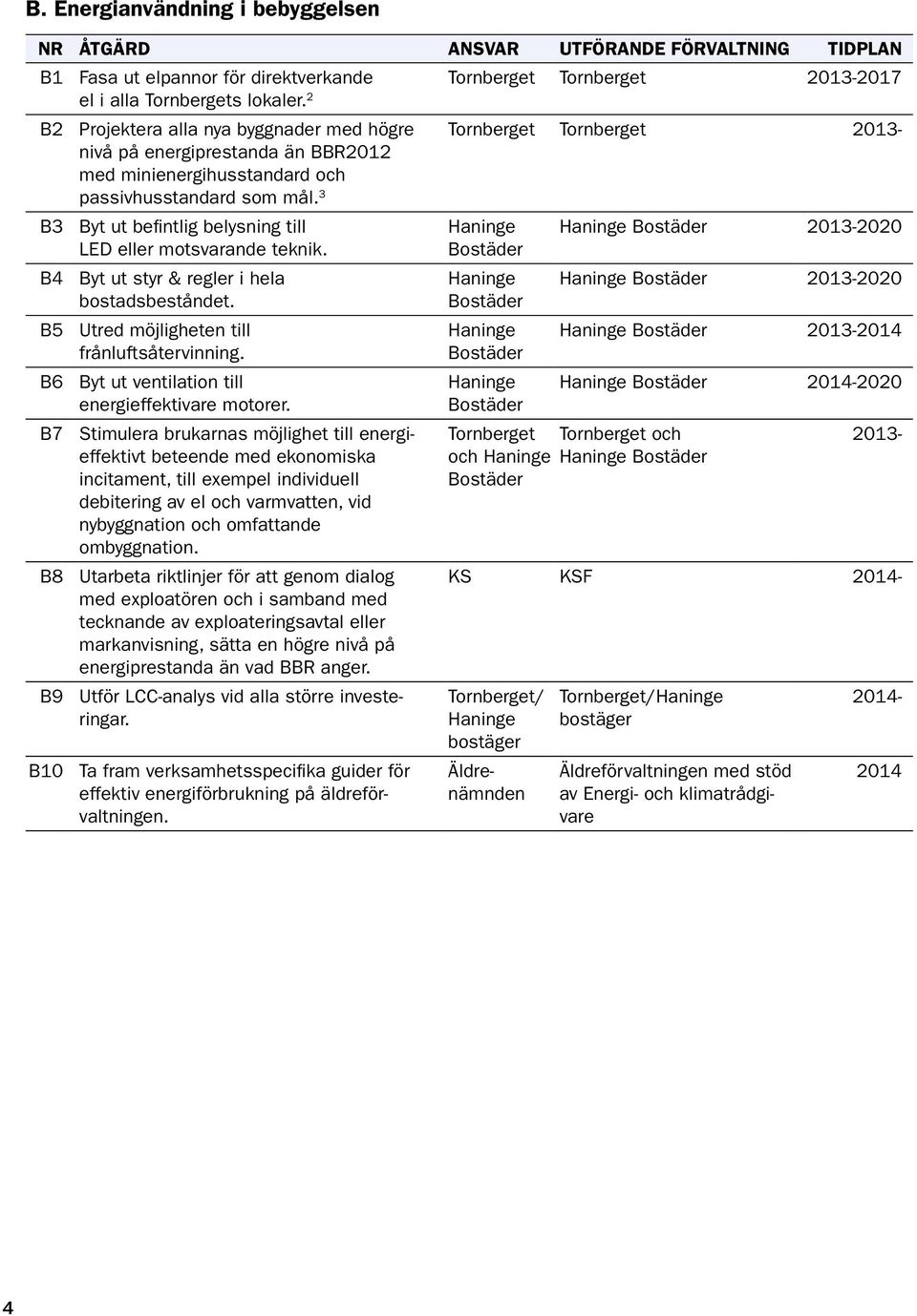 2 B2 Projektera alla nya byggnader med högre Tornberget Tornberget 2013- nivå på energiprestanda än BBR2012 med minienergihusstandard och passivhusstandard som mål.