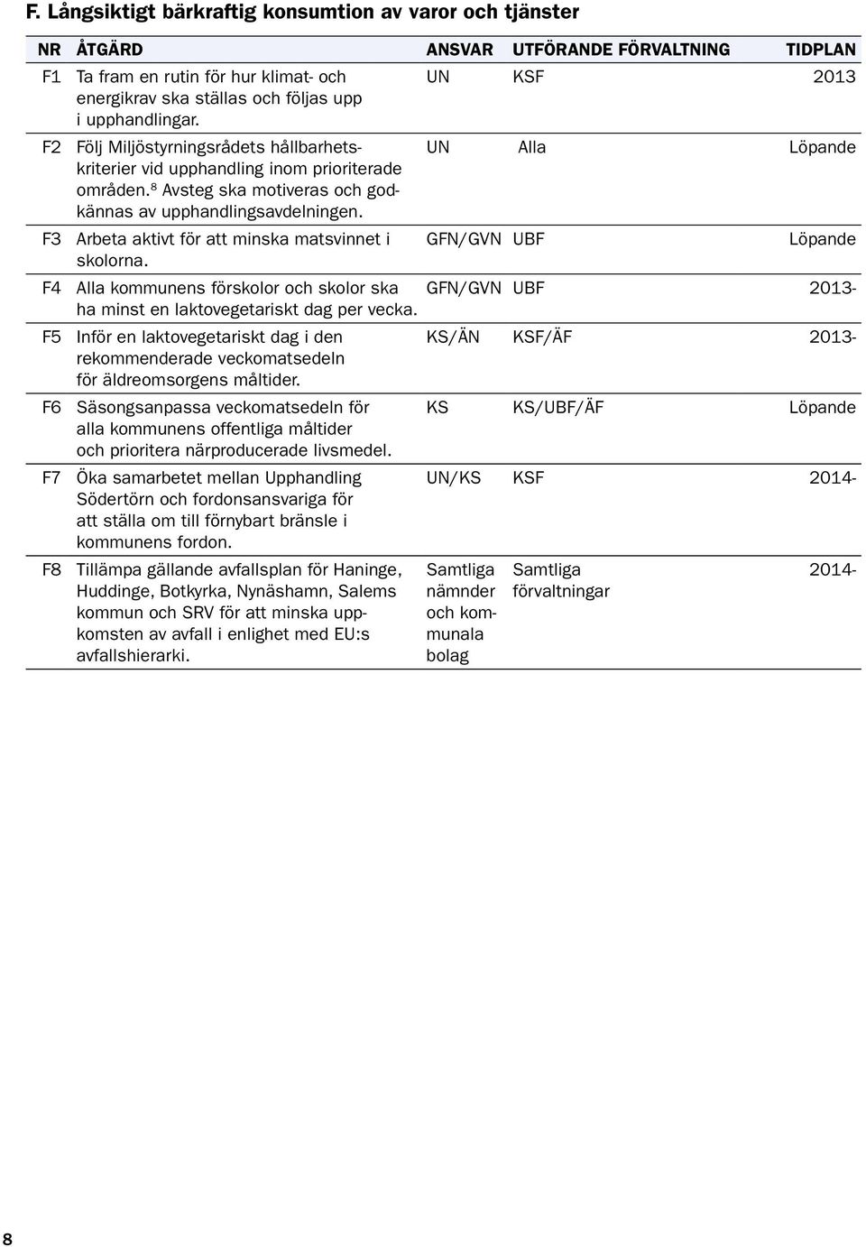 F3 Arbeta aktivt för att minska matsvinnet i GFN/GVN UBF Löpande skolorna. F4 Alla kommunens förskolor och skolor ska GFN/GVN UBF 2013- ha minst en laktovegetariskt dag per vecka.