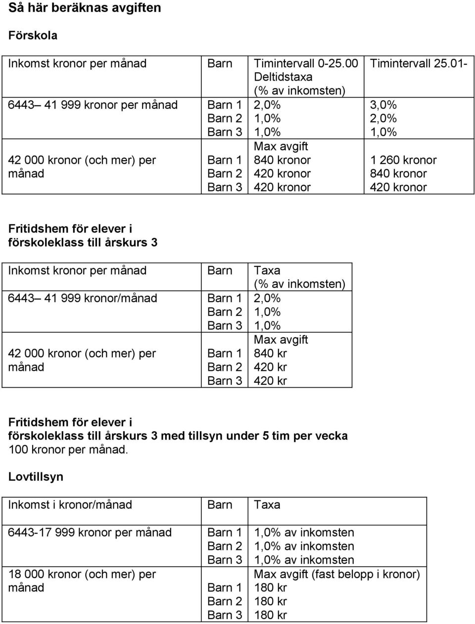 01-3,0% 2,0% 1 260 kronor 840 kronor 420 kronor Fritidshem för elever i förskoleklass till årskurs 3 Inkomst kronor per månad Barn Taxa (% av inkomsten) 6443 41 999 kronor/månad Barn 1 2,0% 42 000