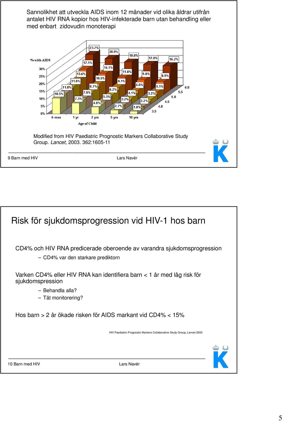 362:1605-11 9 Barn med HIV Lars Navér Risk för sjukdomsprogression vid HIV-1 hos barn CD4% och HIV RNA predicerade oberoende av varandra sjukdomsprogression CD4% var den starkare