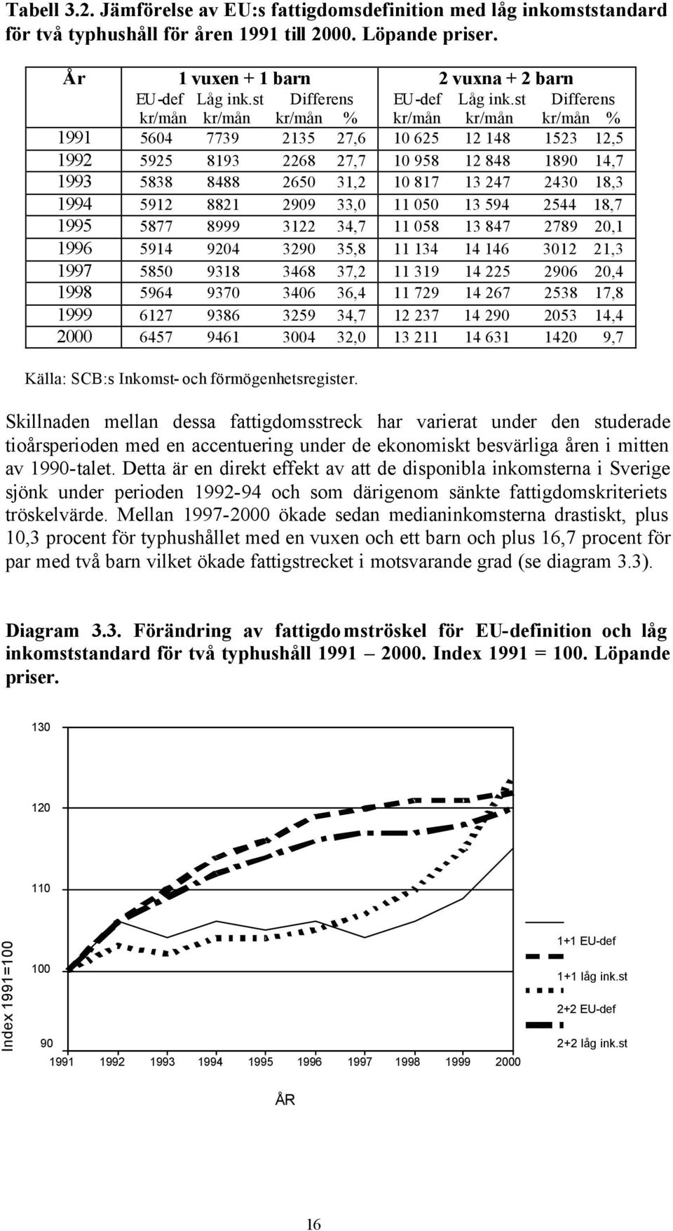 st Differens kr/mån kr/mån kr/mån % kr/mån kr/mån kr/mån % 1991 5604 7739 2135 27,6 10 625 12 148 1523 12,5 1992 5925 8193 2268 27,7 10 958 12 848 1890 14,7 1993 5838 8488 2650 31,2 10 817 13 247