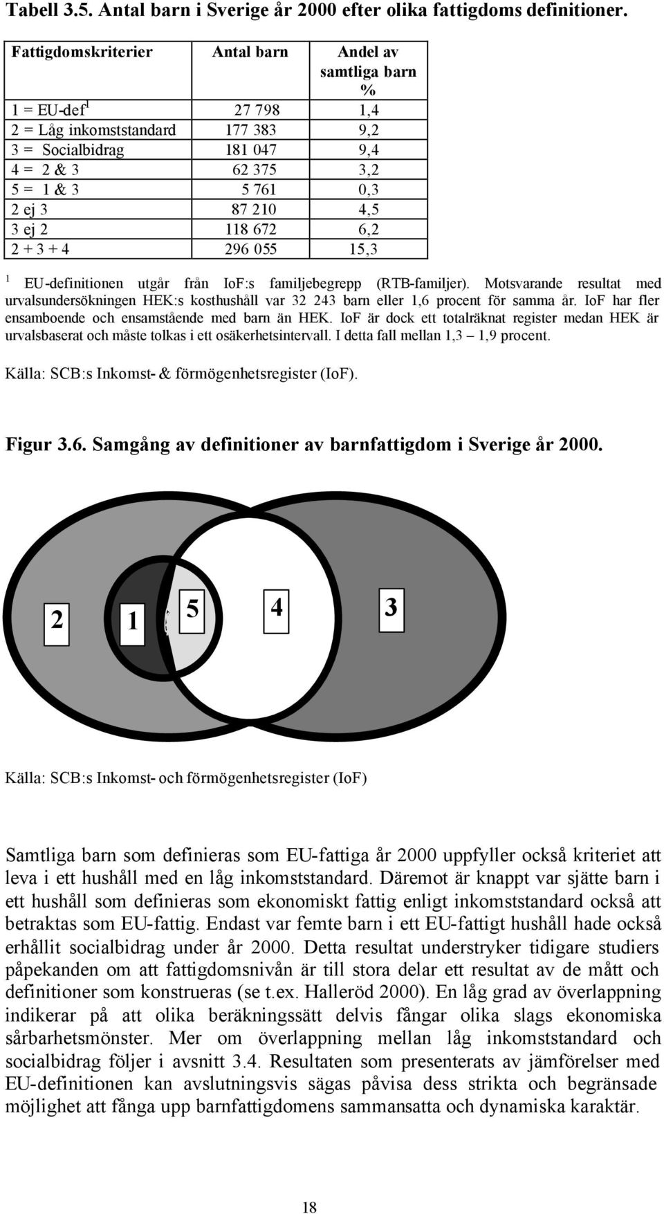 210 4,5 3 ej 2 118 672 6,2 2 + 3 + 4 296 055 15,3 EU-definitionen utgår från IoF:s familjebegrepp (RTB-familjer).