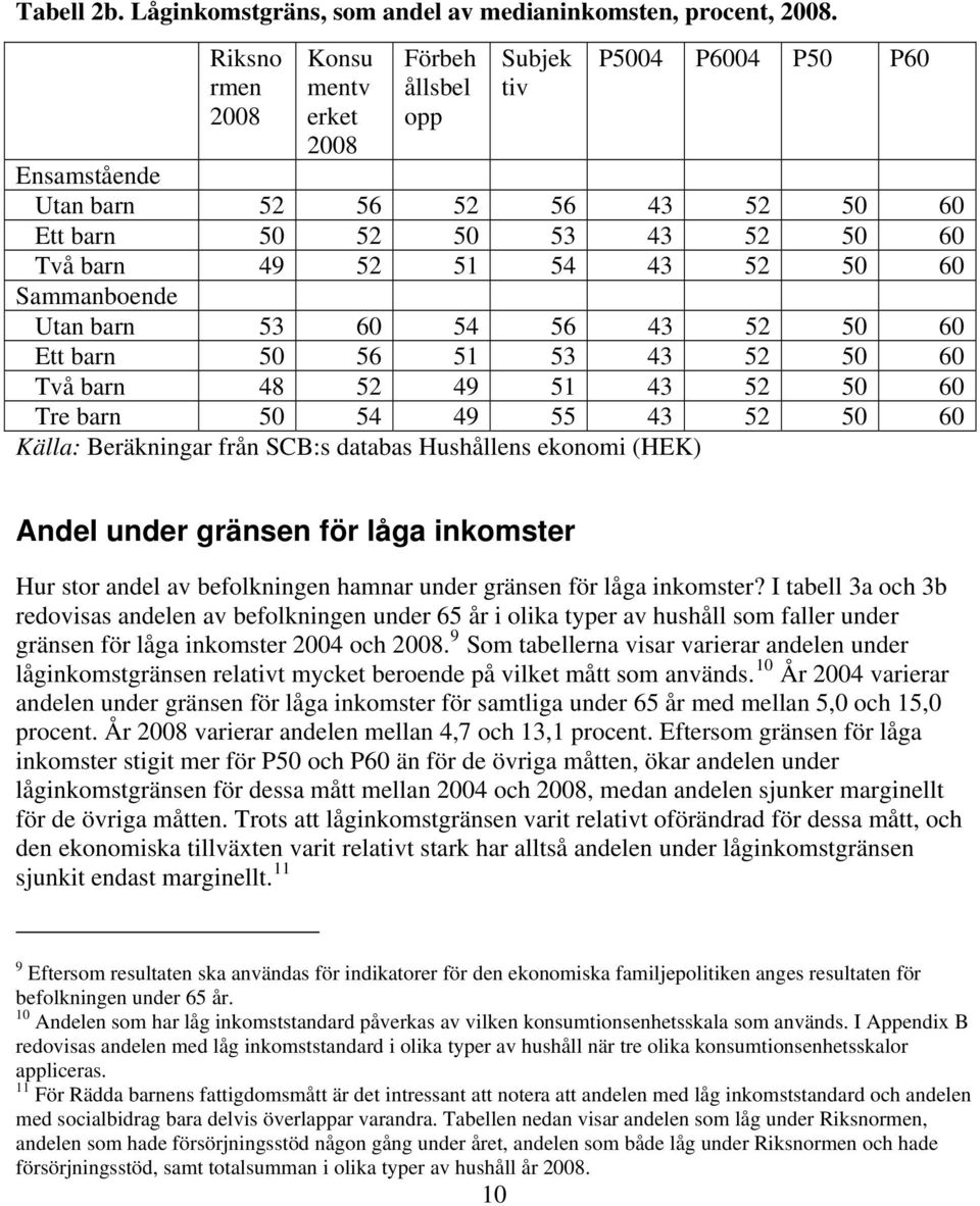 Sammanboende Utan barn 53 60 54 56 43 52 50 60 Ett barn 50 56 51 53 43 52 50 60 Två barn 48 52 49 51 43 52 50 60 Tre barn 50 54 49 55 43 52 50 60 Källa: Beräkningar från SCB:s databas Hushållens