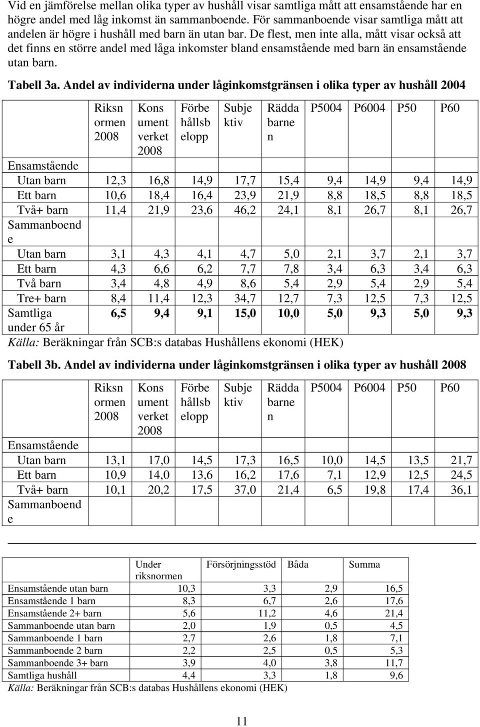 De flest, men inte alla, mått visar också att det finns en större andel med låga inkomster bland ensamstående med barn än ensamstående utan barn. Tabell 3a.