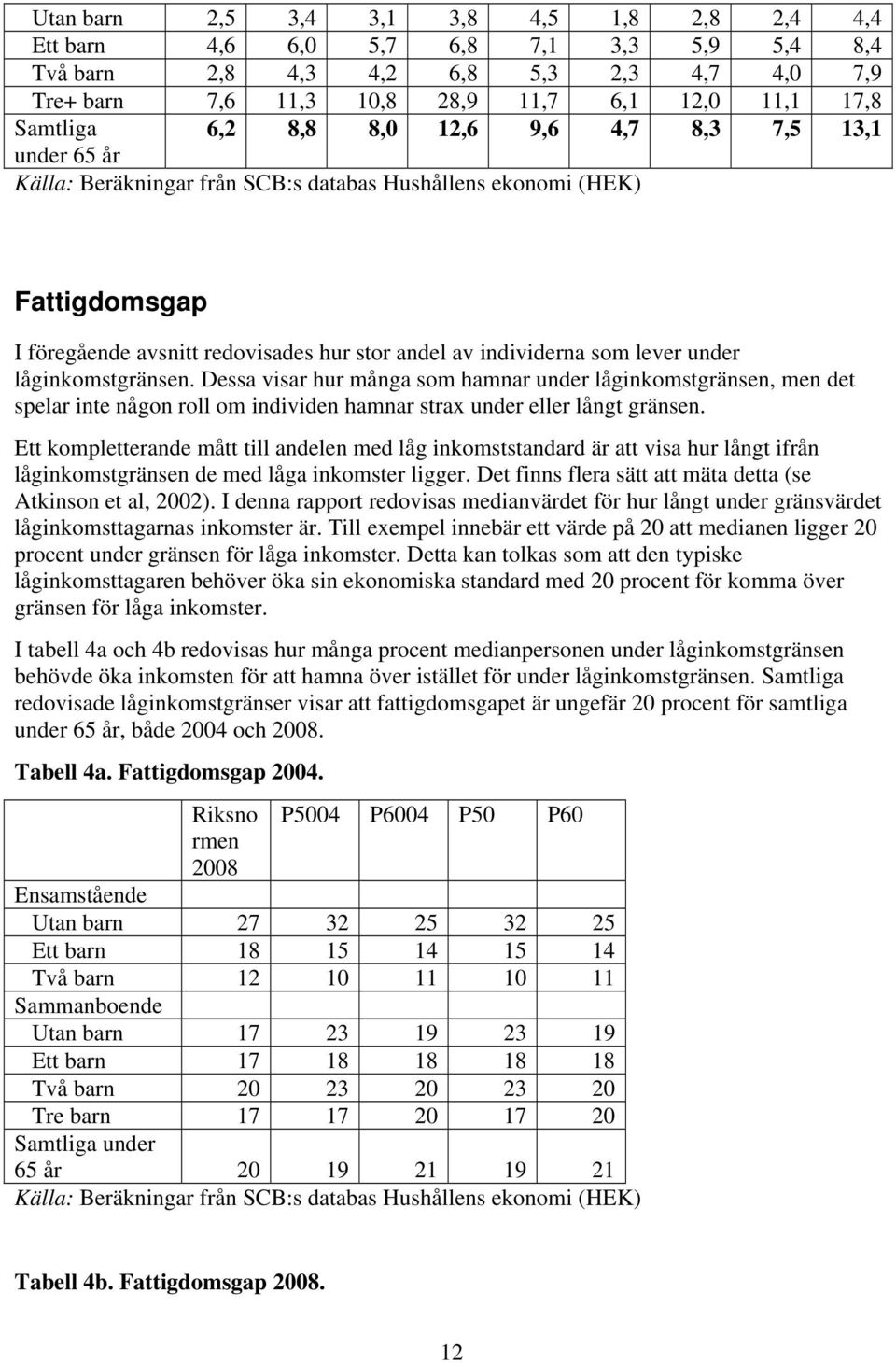 under låginkomstgränsen. Dessa visar hur många som hamnar under låginkomstgränsen, men det spelar inte någon roll om individen hamnar strax under eller långt gränsen.