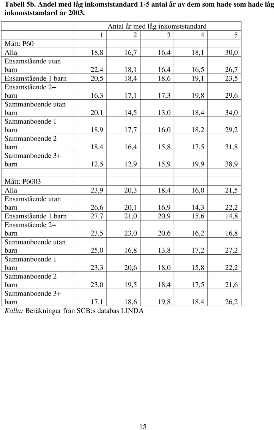 16,3 17,1 17,3 19,8 29,6 Sammanboende utan barn 20,1 14,5 13,0 18,4 34,0 Sammanboende 1 barn 18,9 17,7 16,0 18,2 29,2 Sammanboende 2 barn 18,4 16,4 15,8 17,5 31,8 Sammanboende 3+ barn 12,5 12,9 15,9