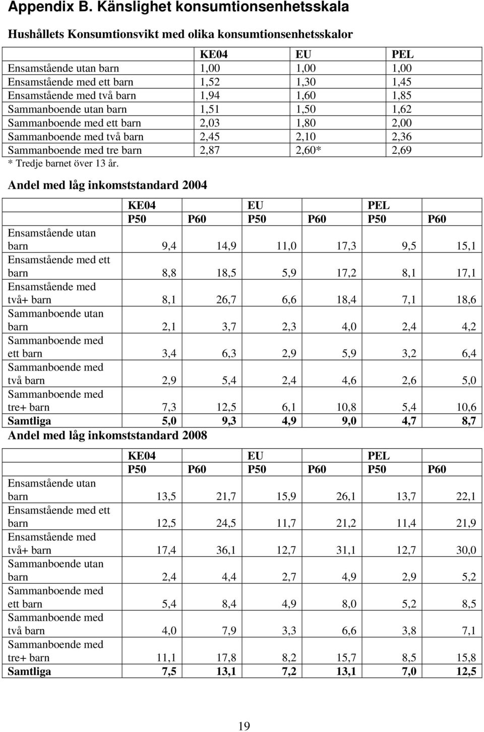 med två barn 1,94 1,60 1,85 Sammanboende utan barn 1,51 1,50 1,62 Sammanboende med ett barn 2,03 1,80 2,00 Sammanboende med två barn 2,45 2,10 2,36 Sammanboende med tre barn 2,87 2,60* 2,69 * Tredje