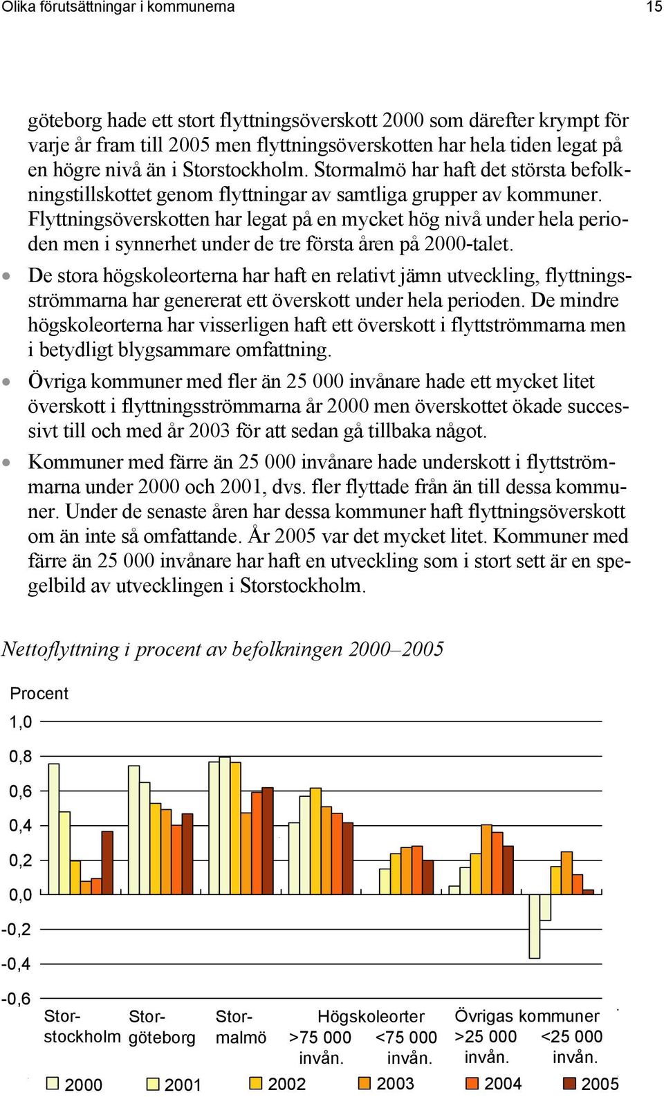 Flyttningsöverskotten har legat på en mycket hög nivå under hela perioden men i synnerhet under de tre första åren på 2000-talet.