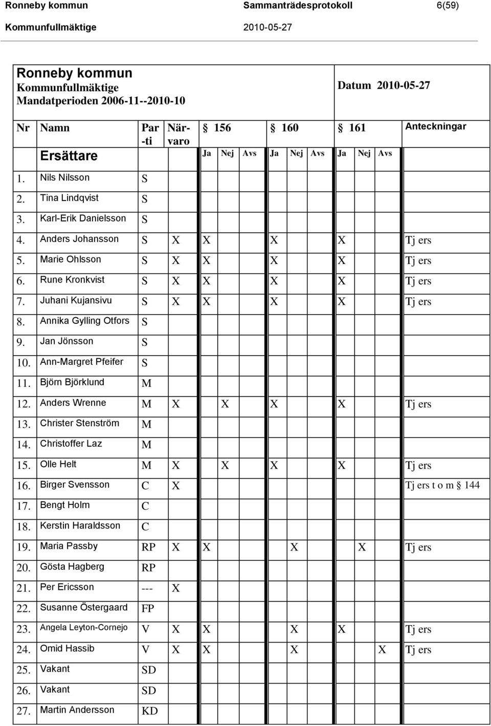 Juhani Kujansivu S X X X X Tj ers 8. Annika Gylling Otfors S 9. Jan Jönsson S 10. Ann-Margret Pfeifer S 11. Björn Björklund M 12. Anders Wrenne M X X X X Tj ers 13. Christer Stenström M 14.