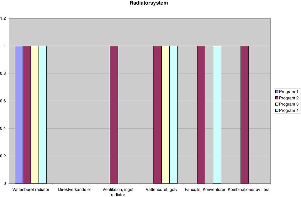 4 0.2 0 Vattenburet radiator Direktverkande el