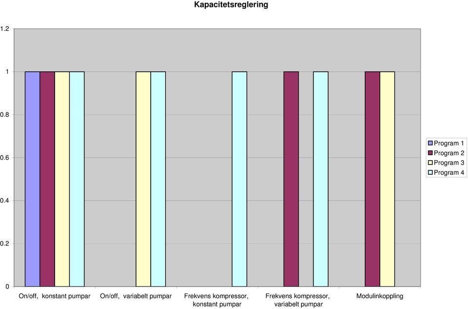 4 0.2 0 On/off, konstant pumpar On/off, variabelt