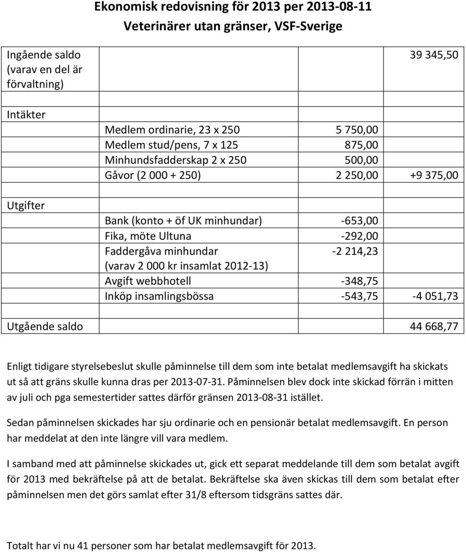 (varav 2 000 kr insamlat 2012-13) Avgift webbhotell -348,75 Inköp insamlingsbössa -543,75-4 051,73 Utgående saldo 44 668,77 Enligt tidigare styrelsebeslut skulle påminnelse till dem som inte betalat