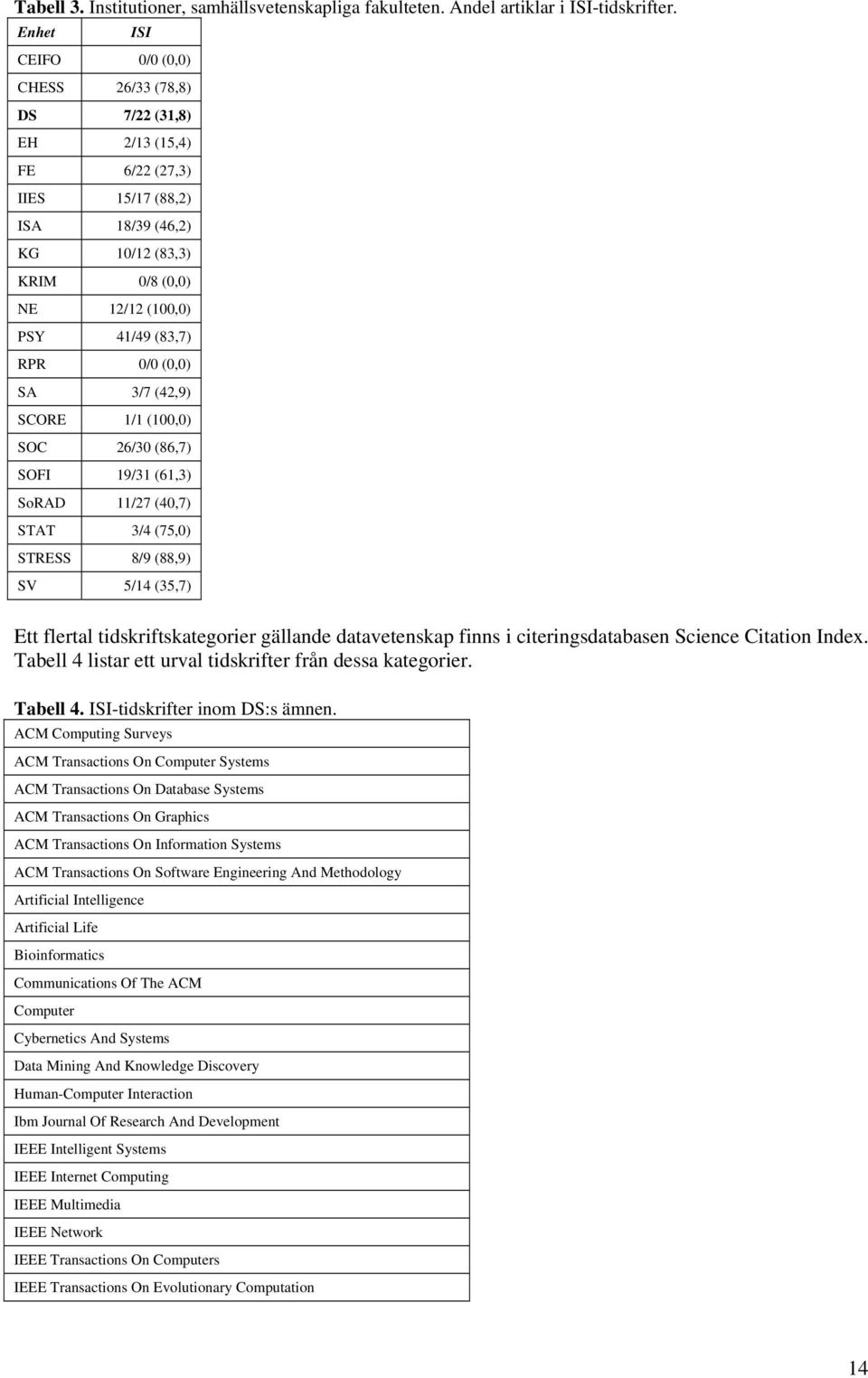 (42,9) SCORE 1/1 (10) SOC 26/30 (86,7) SOFI 19/31 (61,3) SoRAD 11/27 (40,7) STAT 3/4 (75,0) STRESS 8/9 (88,9) SV 5/14 (35,7) Ett flertal tidskriftskategorier gällande datavetenskap finns i