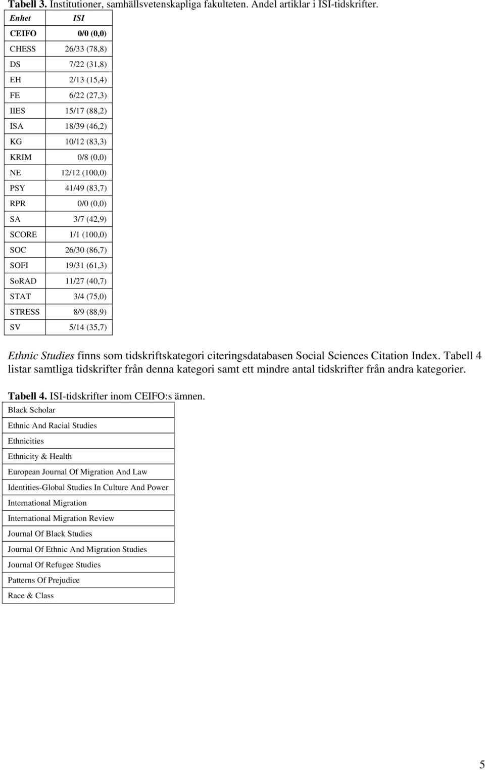 (42,9) SCORE 1/1 (10) SOC 26/30 (86,7) SOFI 19/31 (61,3) SoRAD 11/27 (40,7) STAT 3/4 (75,0) STRESS 8/9 (88,9) SV 5/14 (35,7) Ethnic Studies finns som tidskriftskategori citeringsdatabasen Social