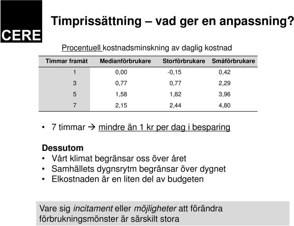 0,00-0,15 0,42 3 0,77 0,77 2,29 5 1,58 1,82 3,96 7 2,15 2,44 4,80 7 timmar mindre än 1 kr per dag i besparing Dessutom