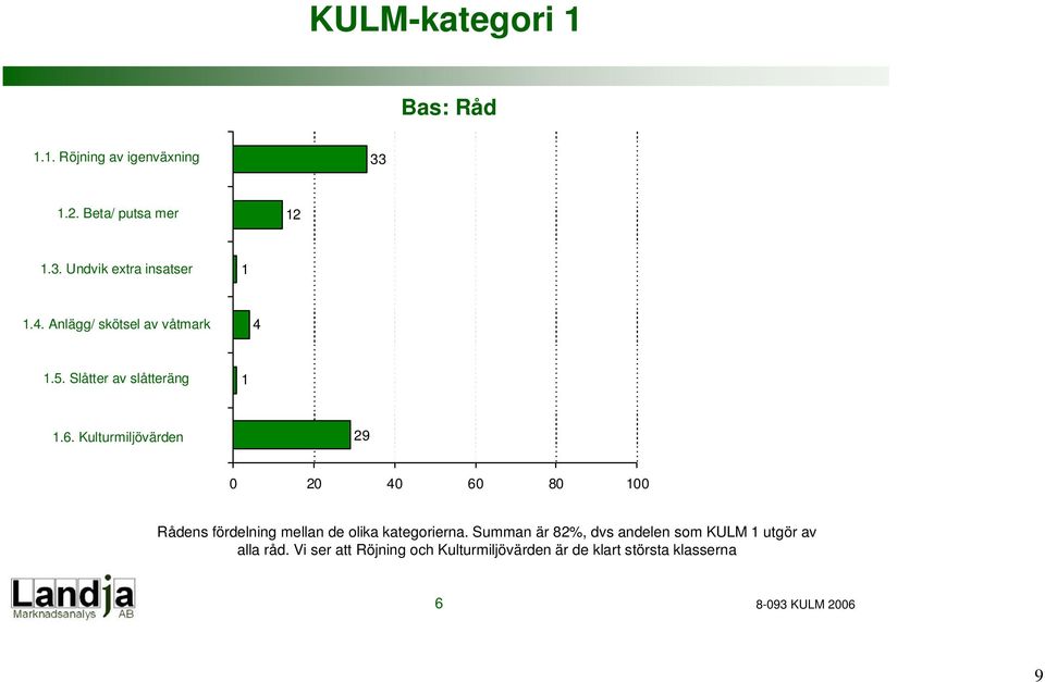 Kulturmiljövärden 29 0 20 40 60 80 100 Rådens fördelning mellan de olika kategorierna.