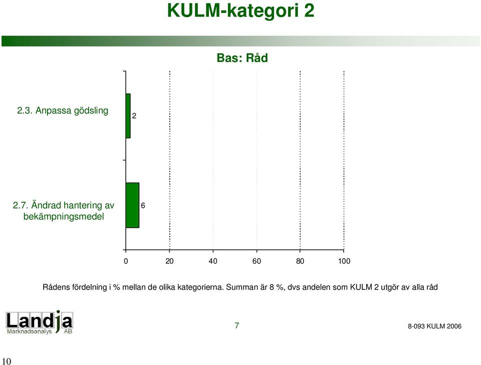 Rådens fördelning i % mellan de olika kategorierna.