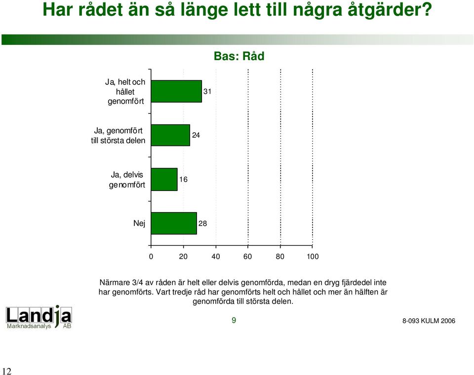 16 Nej 28 0 20 40 60 80 100 Närmare 3/4 av råden är helt eller delvis genomförda, medan en dryg