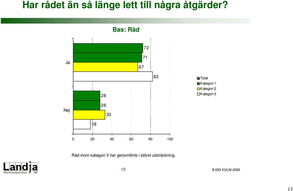 Kategori 3 Nej 28 33 18 0 20 40 60 80 100 Råd inom