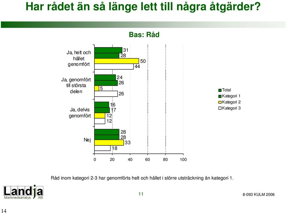 delvis genomfört 5 24 26 26 16 17 12 12 Total Kategori 1 Kategori 2 Kategori 3 Nej 18 28